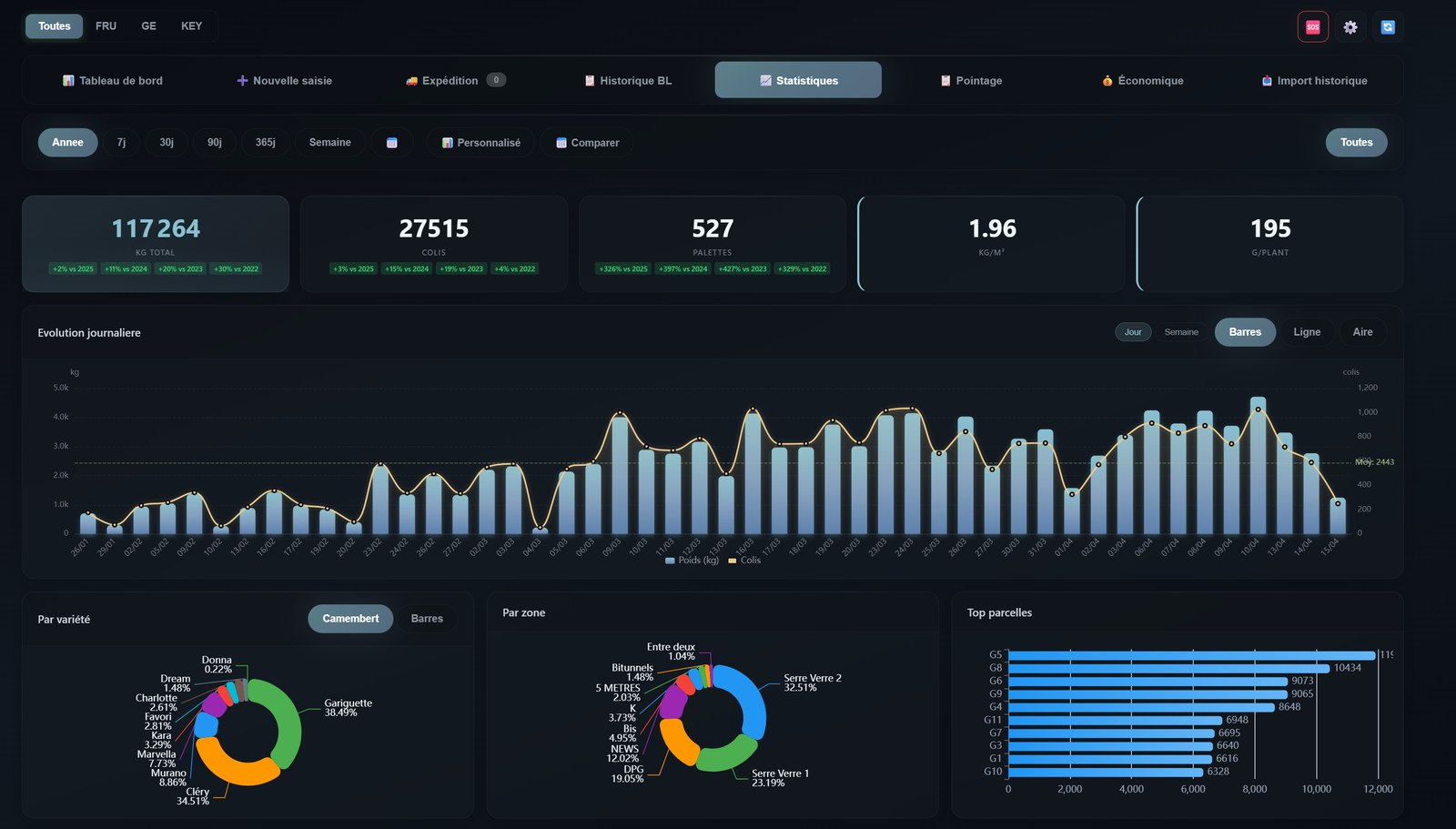 Statistiques production